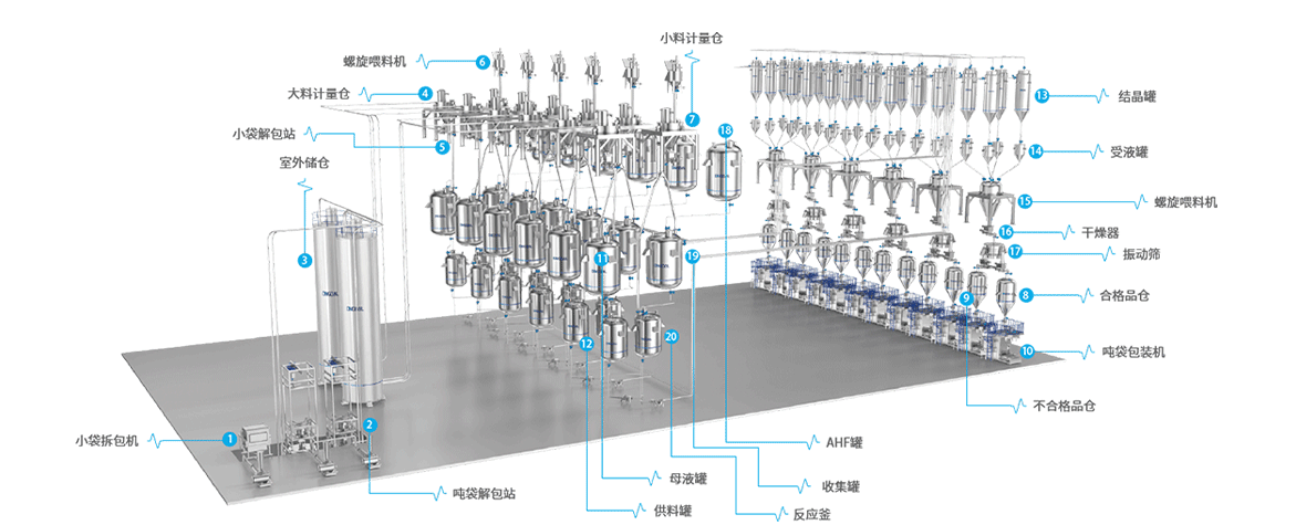 7.电解液制备一站式解决方案