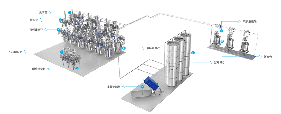 4.聚氨酯生产一站式解决方案